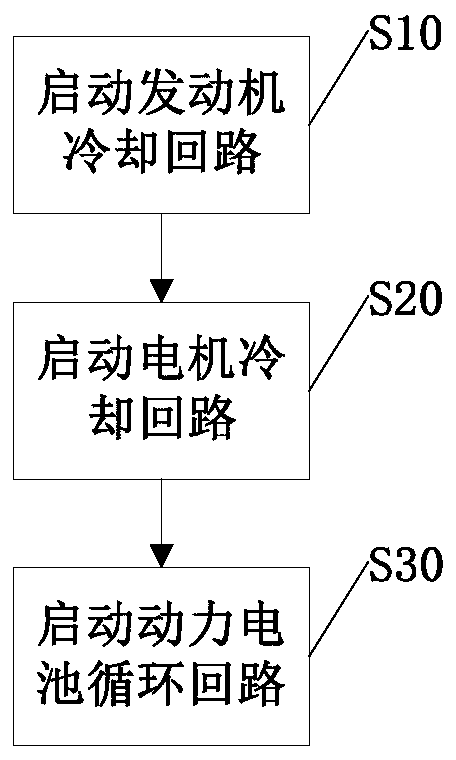 A thermal management system and method for an extended-range electric vehicle, and the vehicle