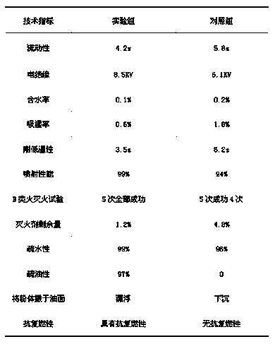 Anti-re-ignition dry powder fire extinguishing agent and preparation method thereof