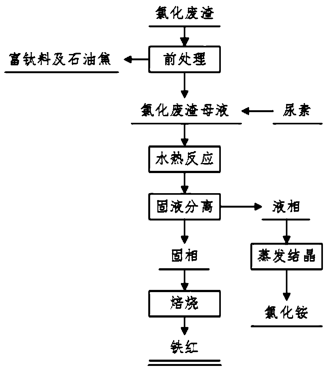 Chlorinated waste residue resource utilization method