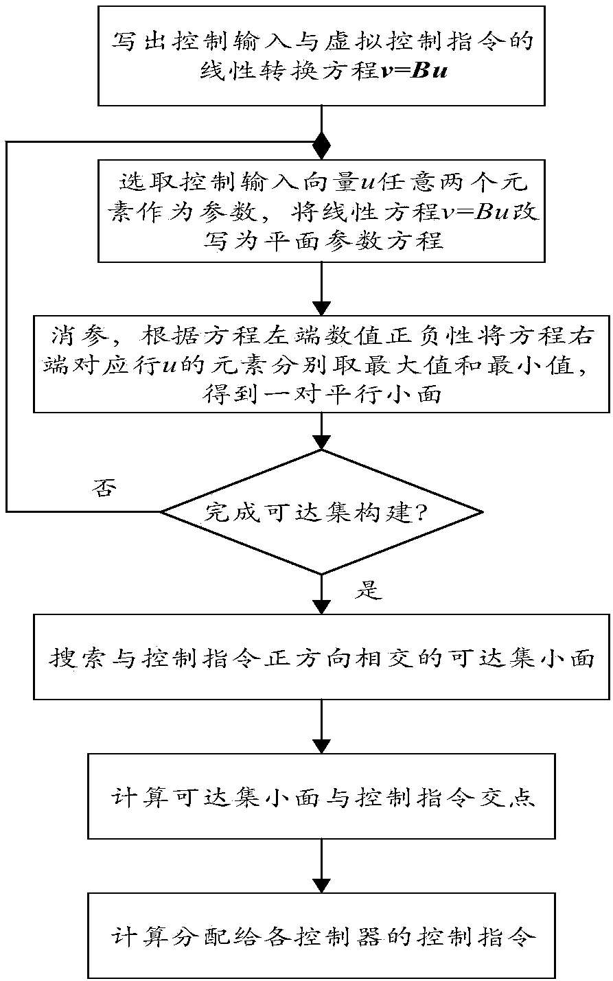 Overdrive system control allocation method based on geometrically intuitively built reachable set