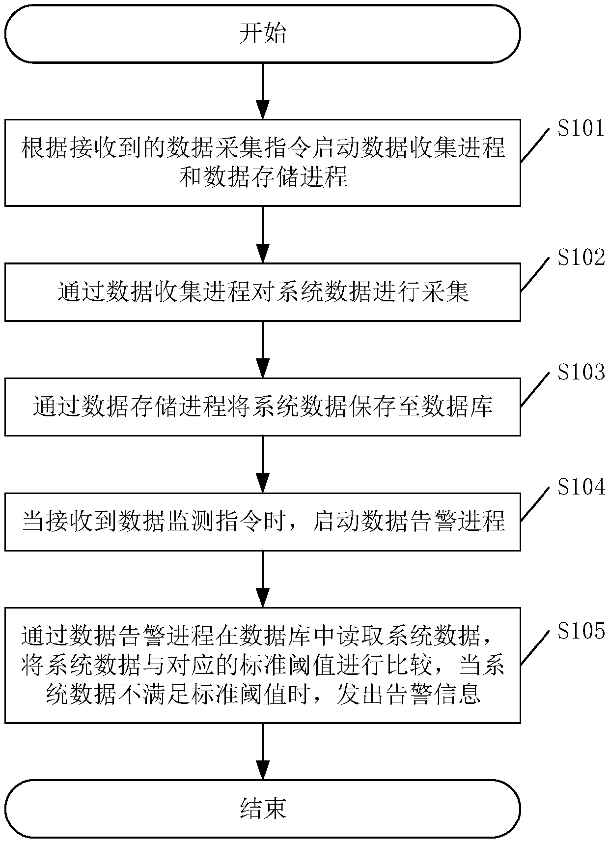 Distributed system data monitoring method and device and related equipment