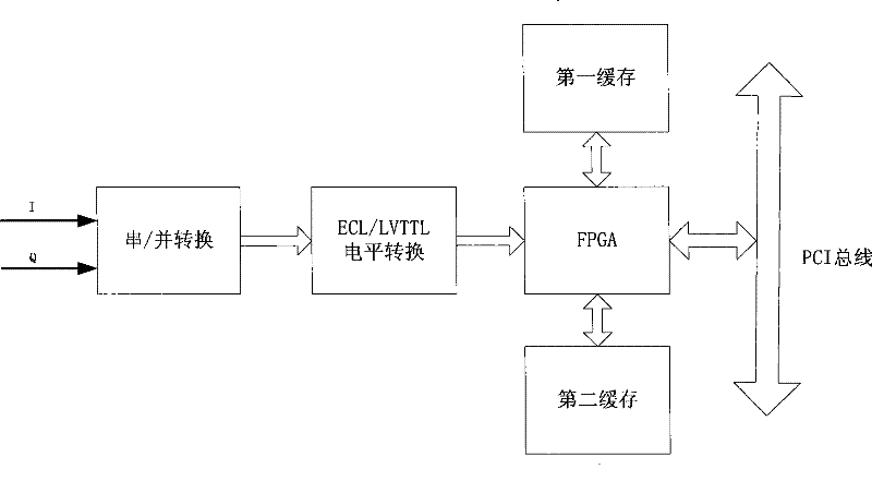 SAR real time imaging processing device based on GPU