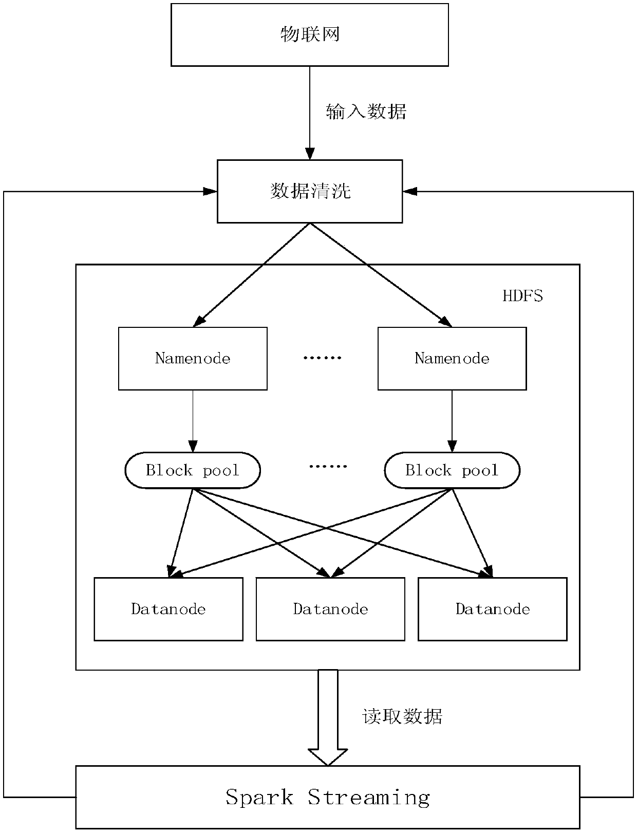 Data persistent storage method and system based on federal Hadoop distributed file system