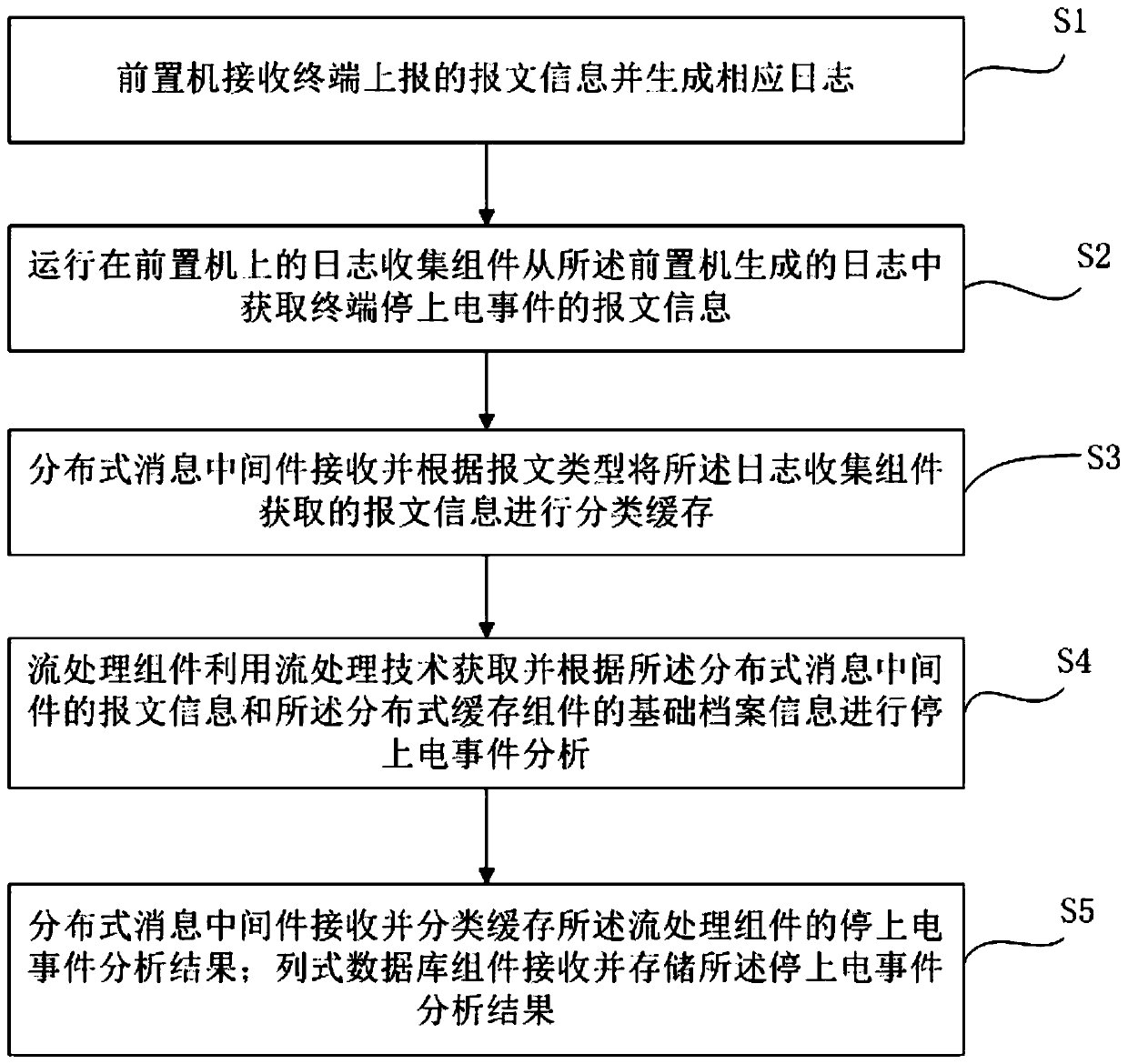 A real-time analysis system and method for a power-off and power-on event based on stream processing