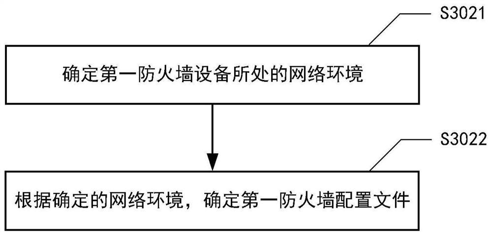 A method, device and medium for constructing and generating a firewall