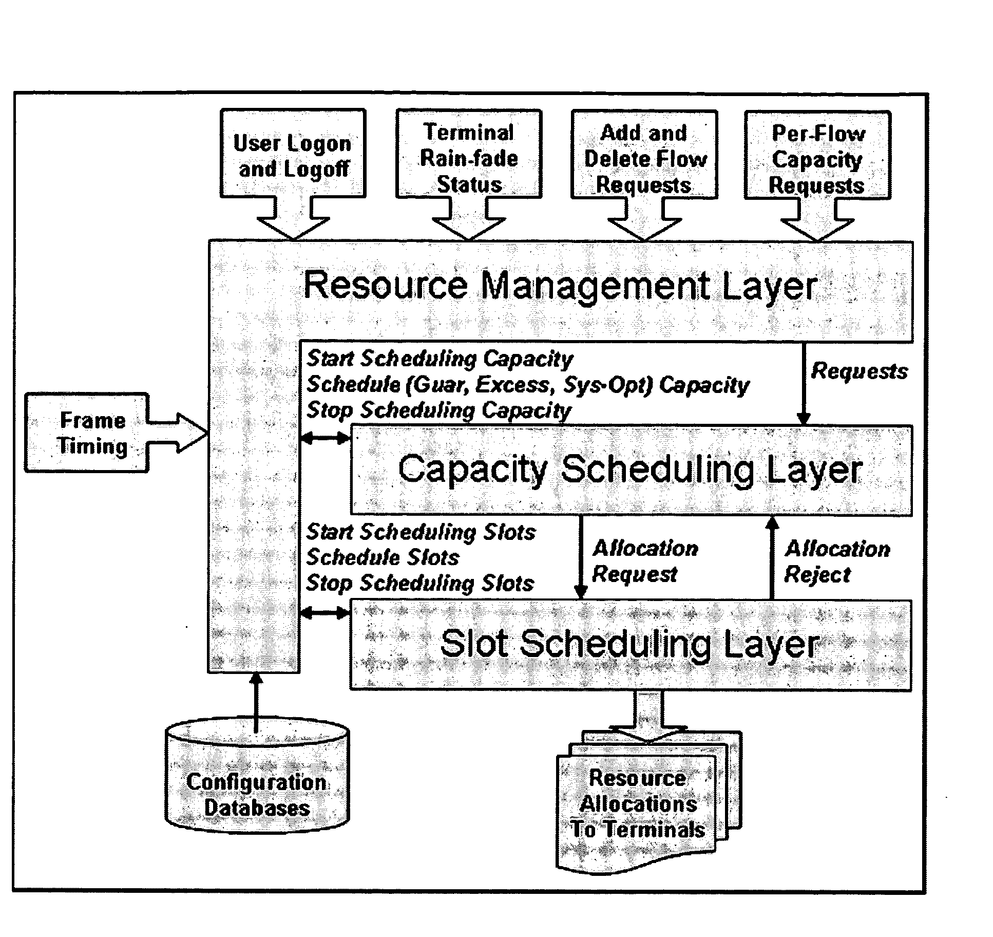 Advanced TDMA resource management architecture