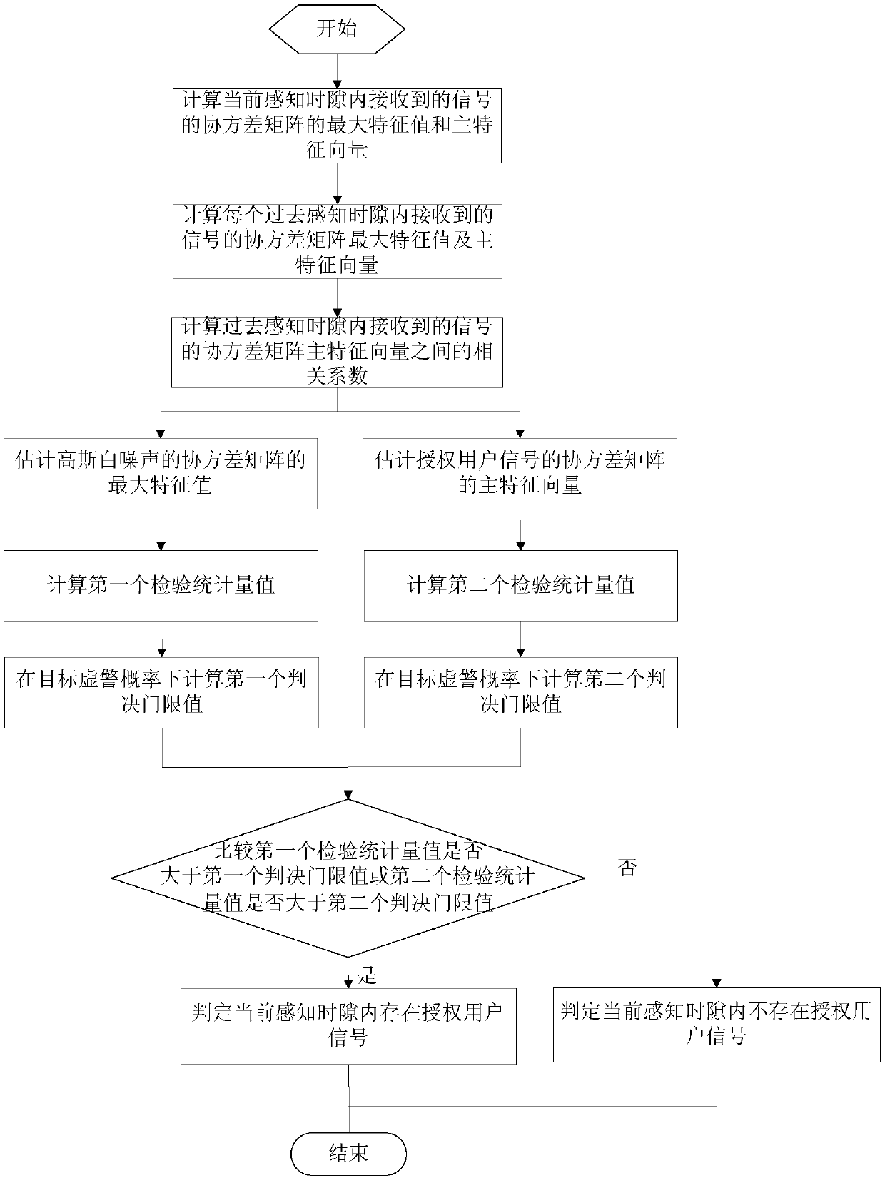 Double-feature spectrum sensing method based on maximum feature values and main feature vectors