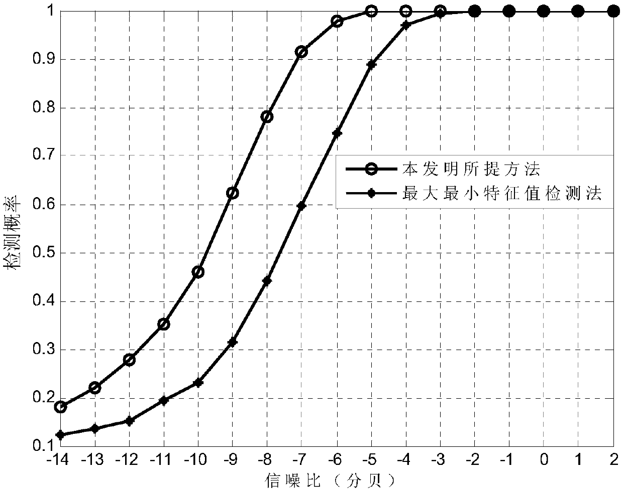 Double-feature spectrum sensing method based on maximum feature values and main feature vectors