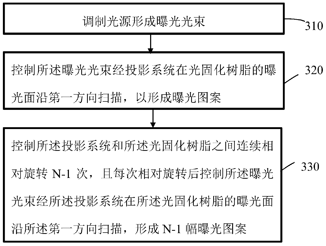 3D light curing method and 3D light curing equipment