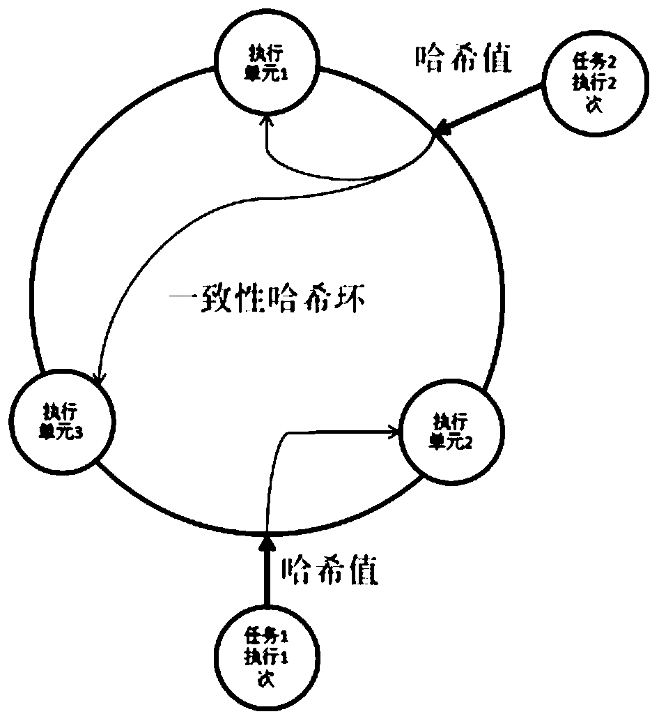 Task scheduling method and system based on consistent hash algorithm