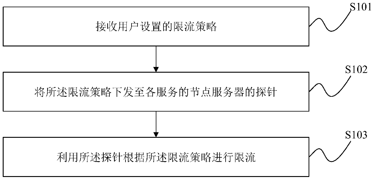 Service flow limiting method and device