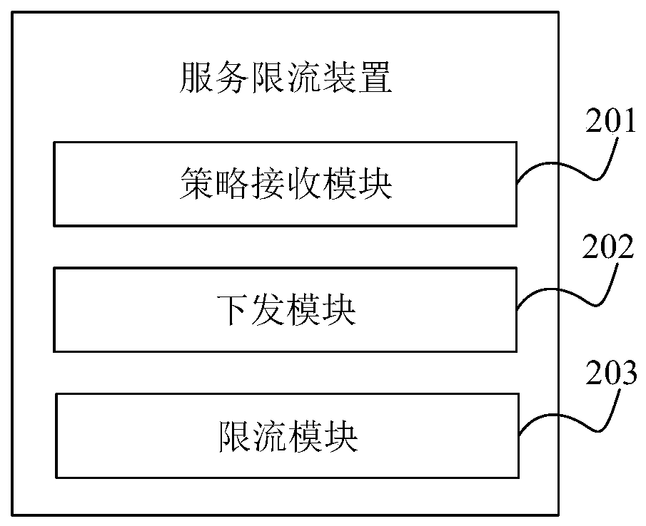 Service flow limiting method and device