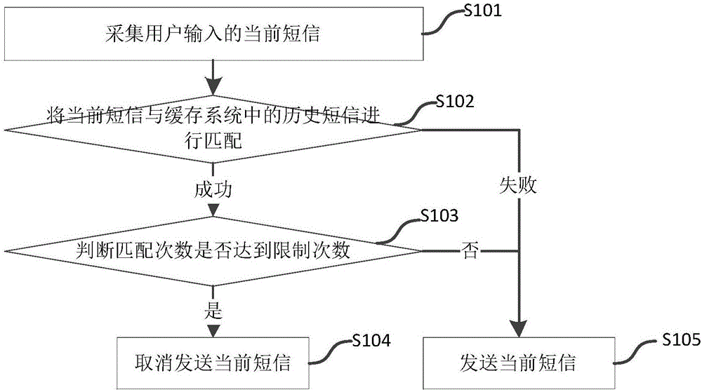 Method and apparatus for limiting short message sending number of times