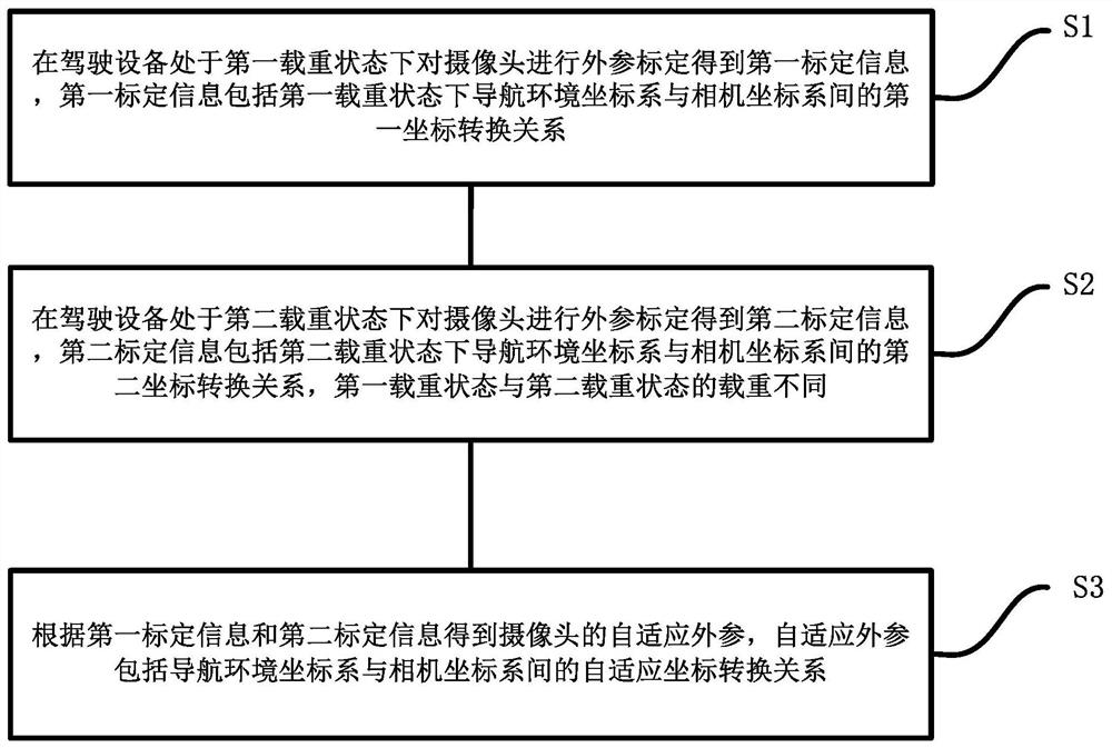 Camera calibration method, system and equipment suitable for driving equipment