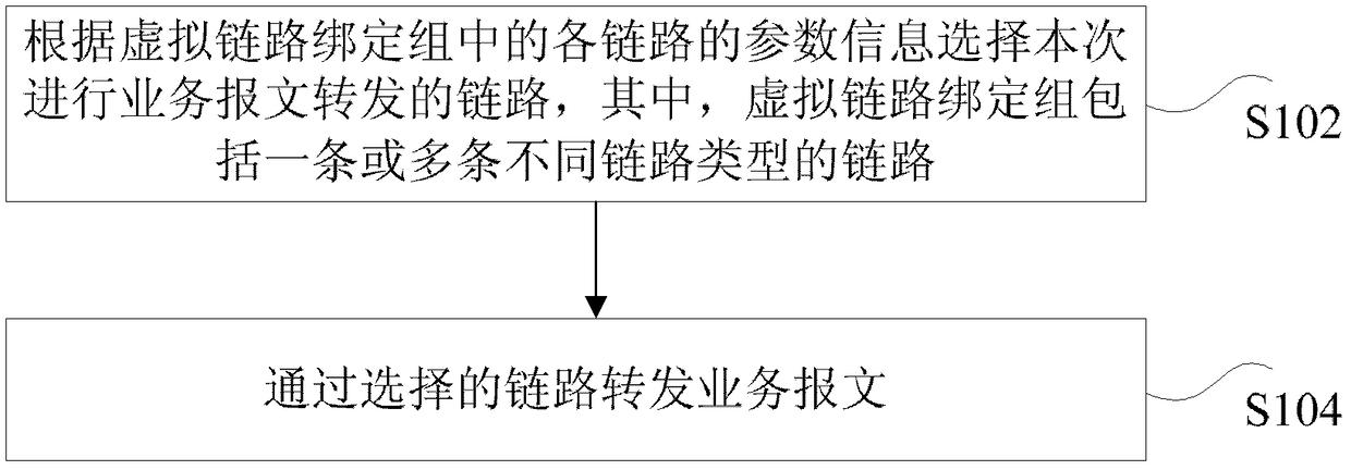 Service message forwarding method and device