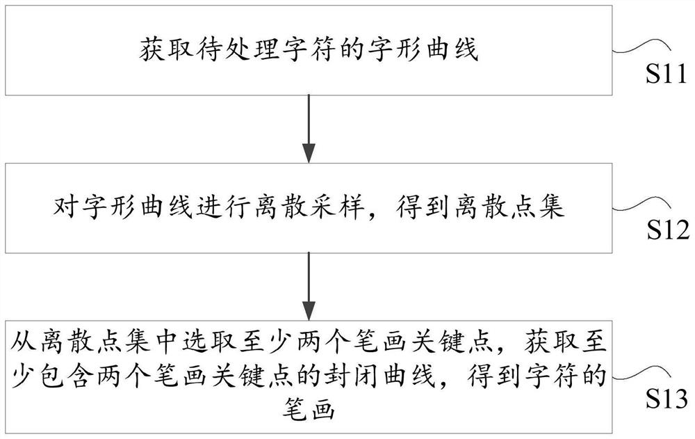 Character stroke extraction method and device, electronic equipment and storage medium