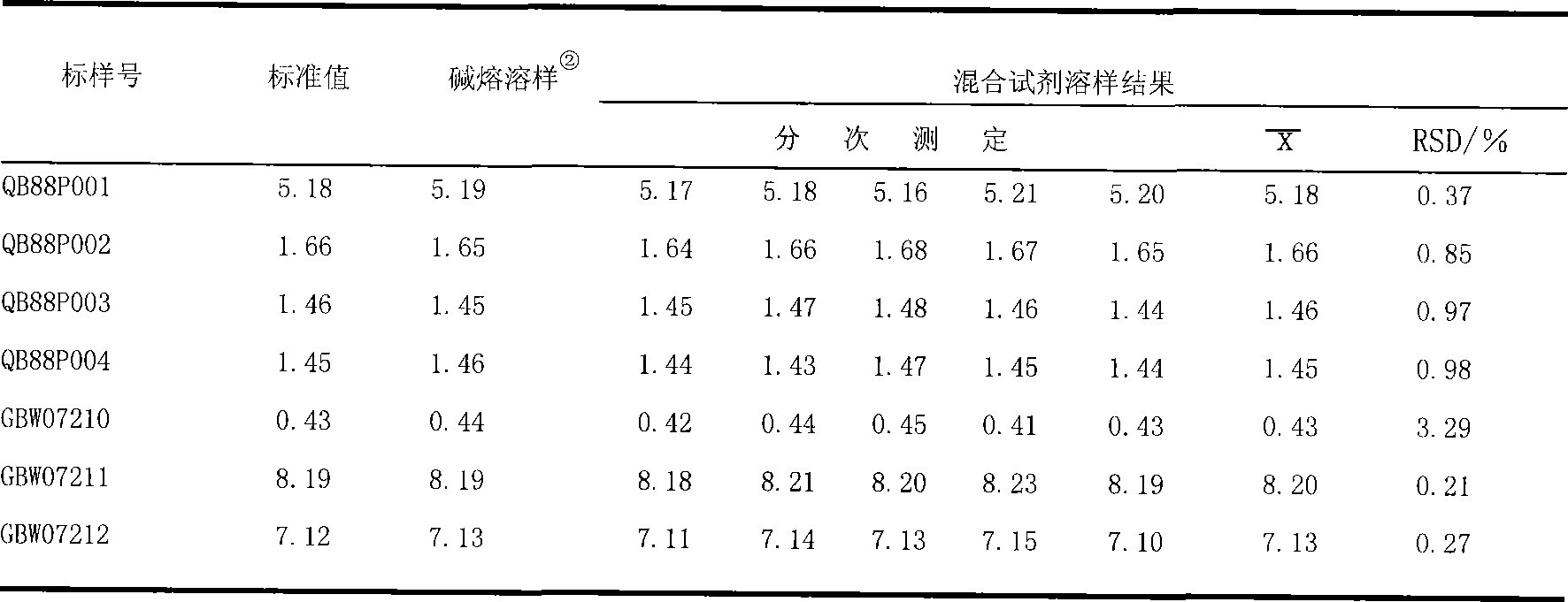 Method for measuring magnesian in phosphorus ore