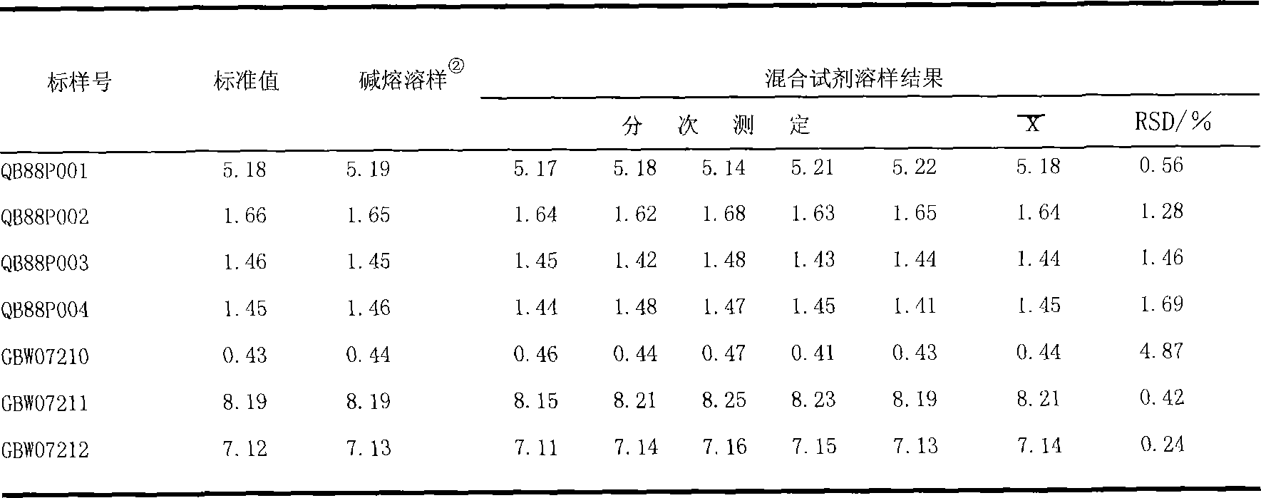 Method for measuring magnesian in phosphorus ore
