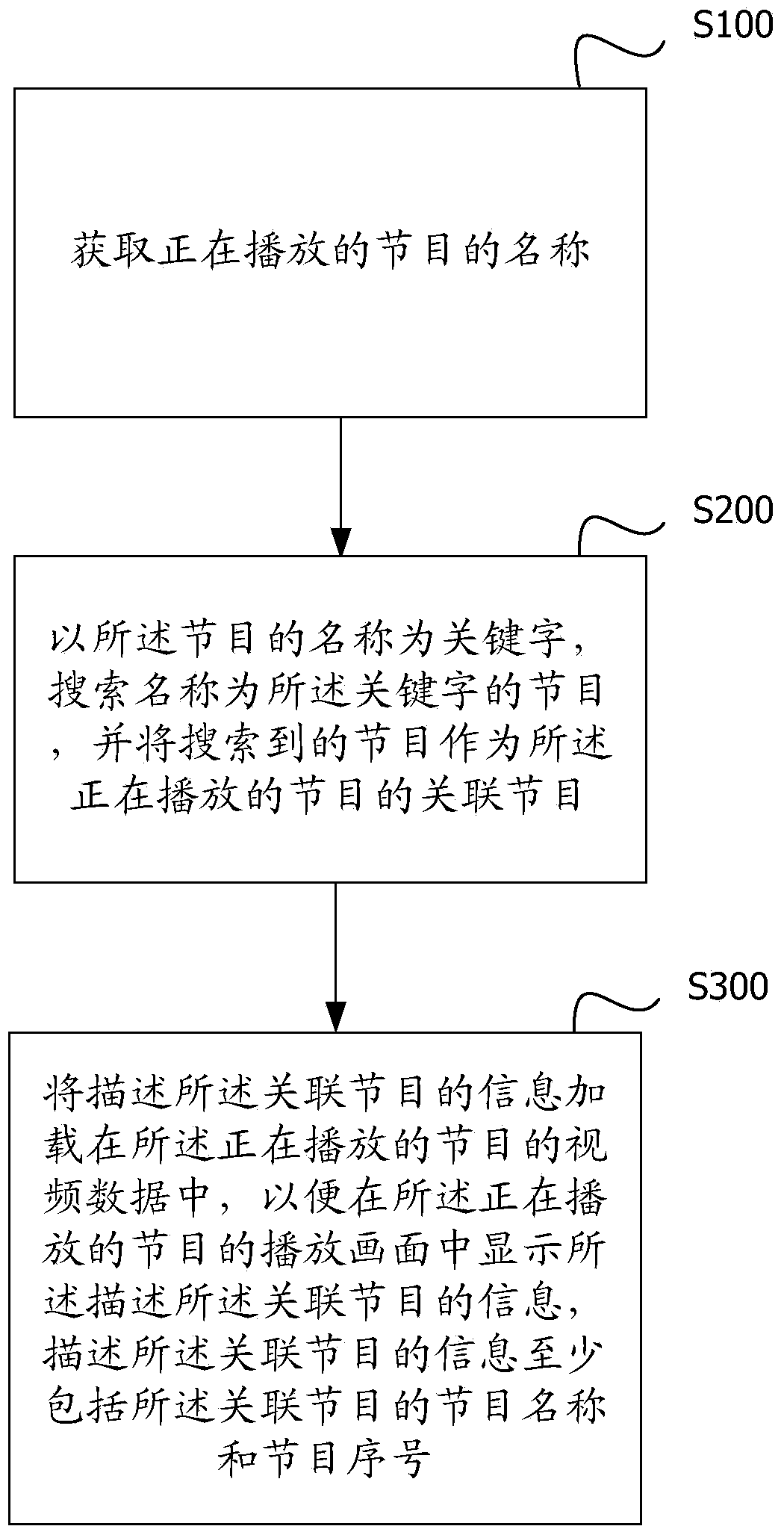 Program recommending method and apparatus for smart television