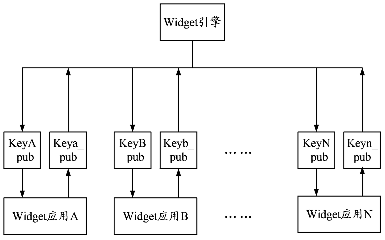 Widget communication method, device and system