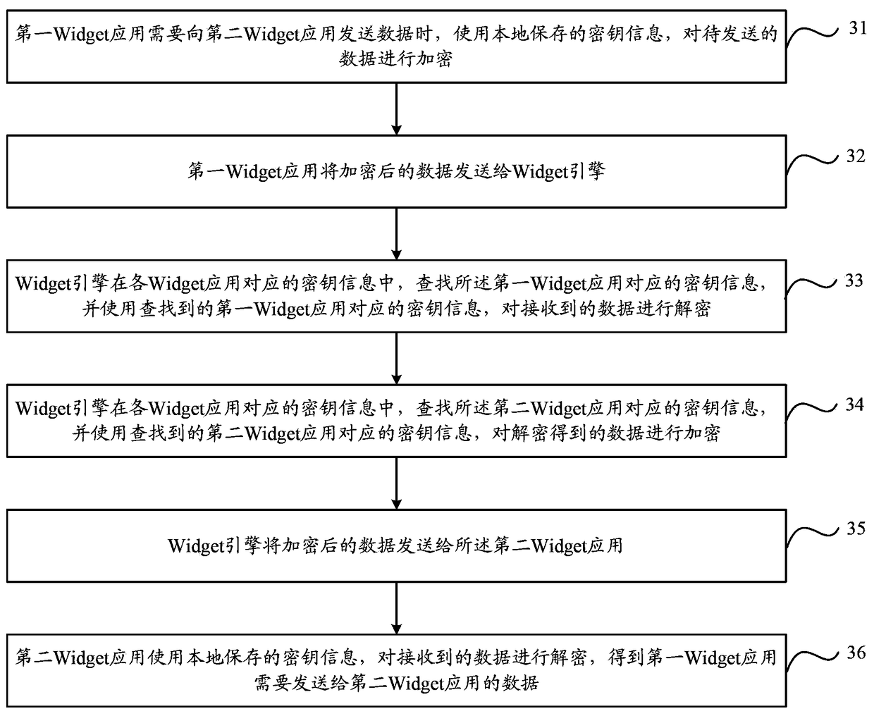 Widget communication method, device and system