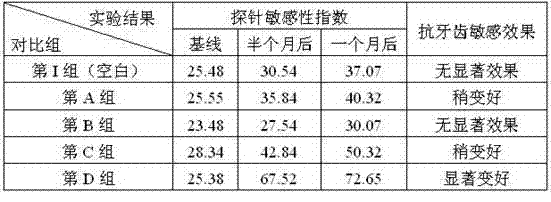 Traditional Chinese medicine composition for preventing and treating tooth sensitivity, toothpaste and preparation method thereof