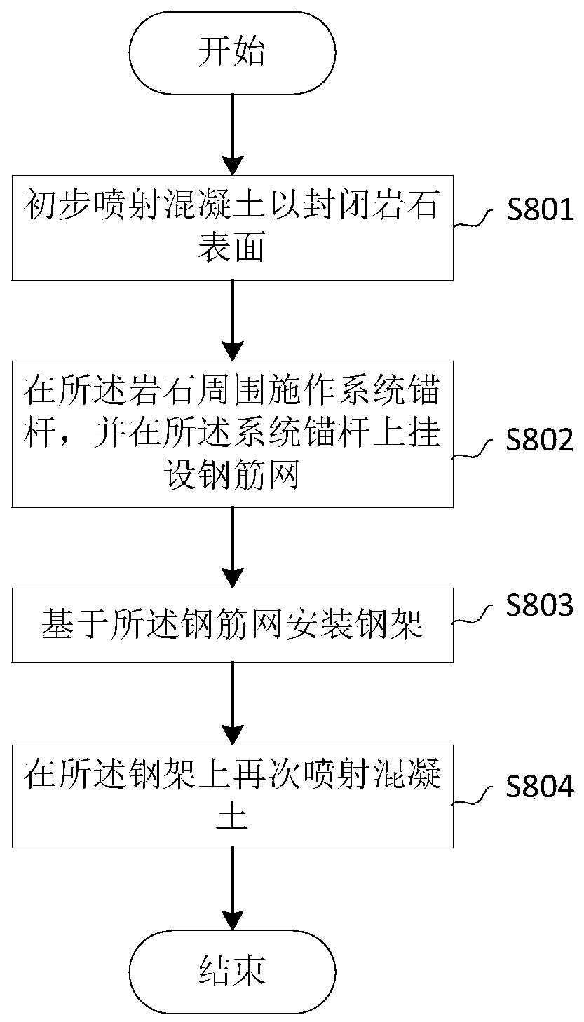 An Excavation Method Applicable to Two Steps of a Tunnel with Soft Surrounding Rock and Rapidly Closing and Forming a Ring at One Time