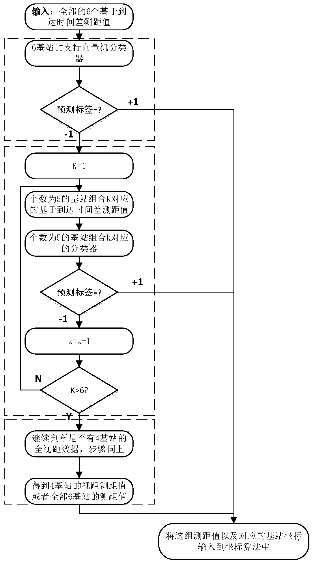 Indoor positioning method based on machine learning