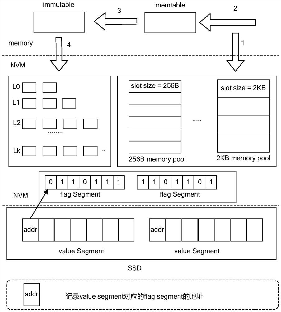 Method and system for reducing garbage collection and write amplification in a key-value separation storage system