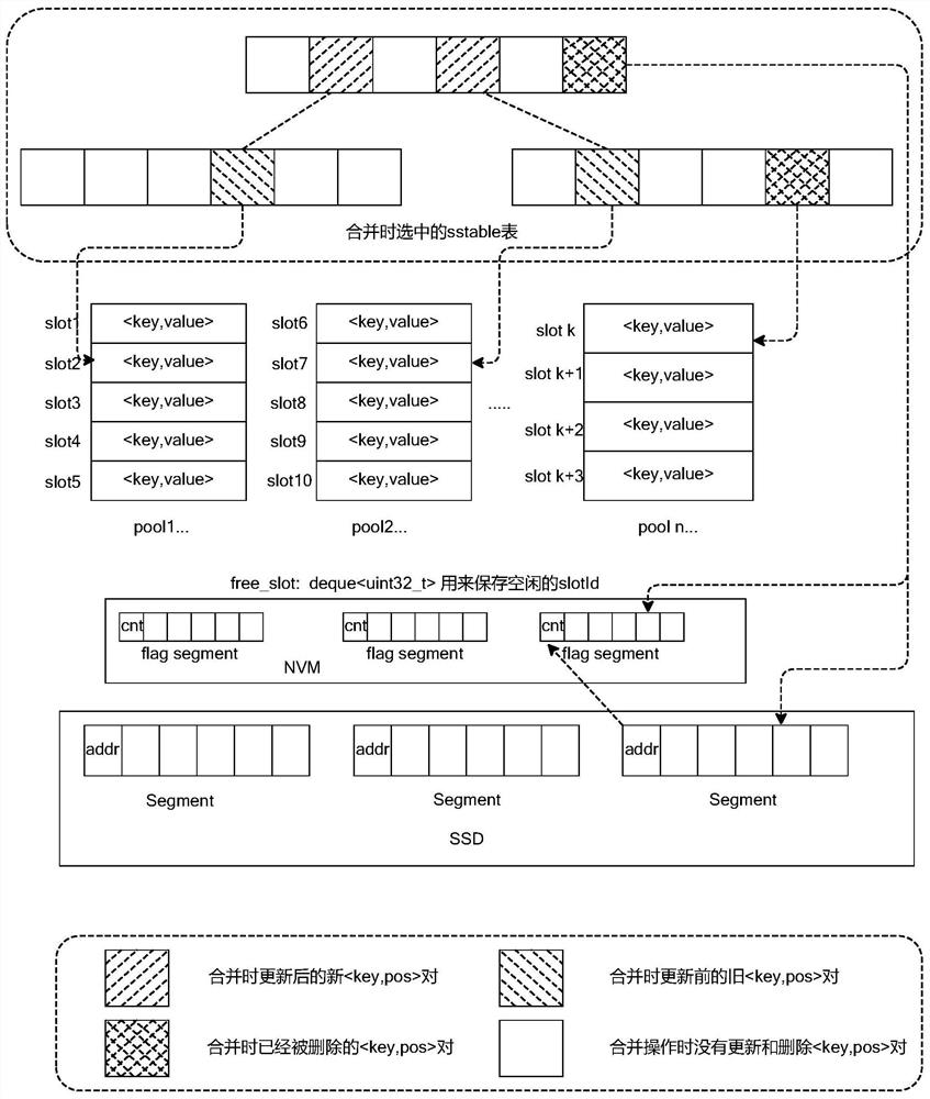 Method and system for reducing garbage collection and write amplification in a key-value separation storage system