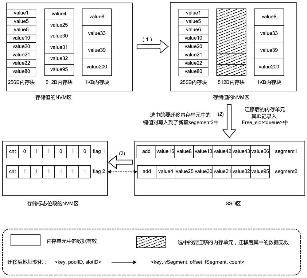 Method and system for reducing garbage collection and write amplification in a key-value separation storage system