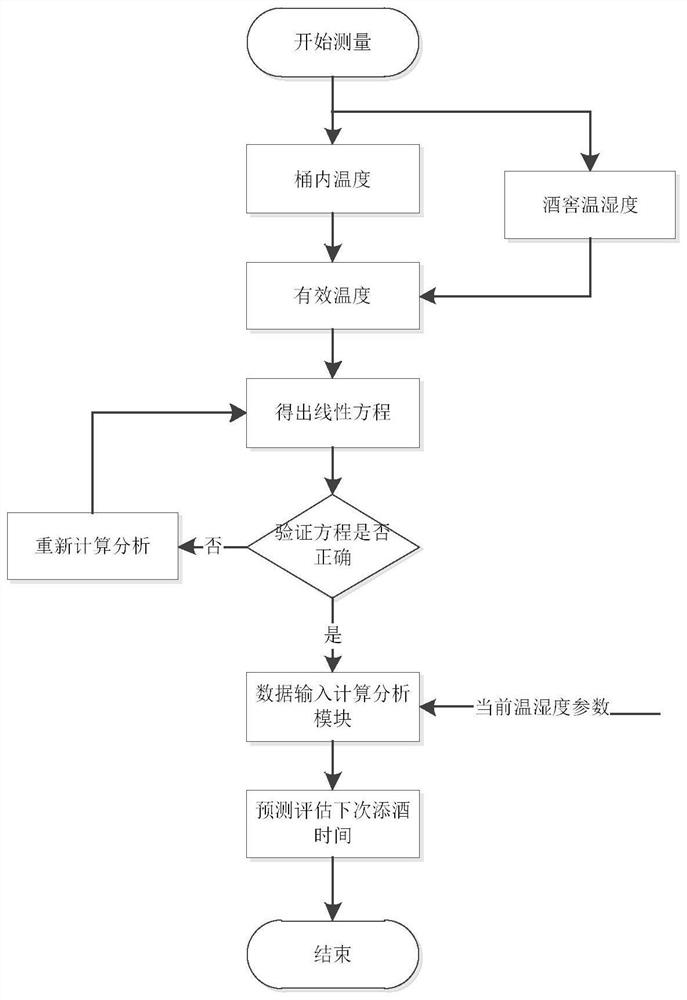 Automatic wine filling method, system and equipment for wine brewing container