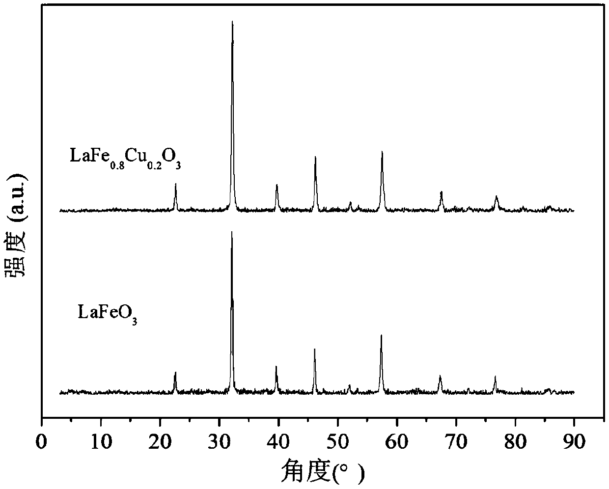 Method for treating residual atrazine in water body by LaFe(1-x)CuxO3