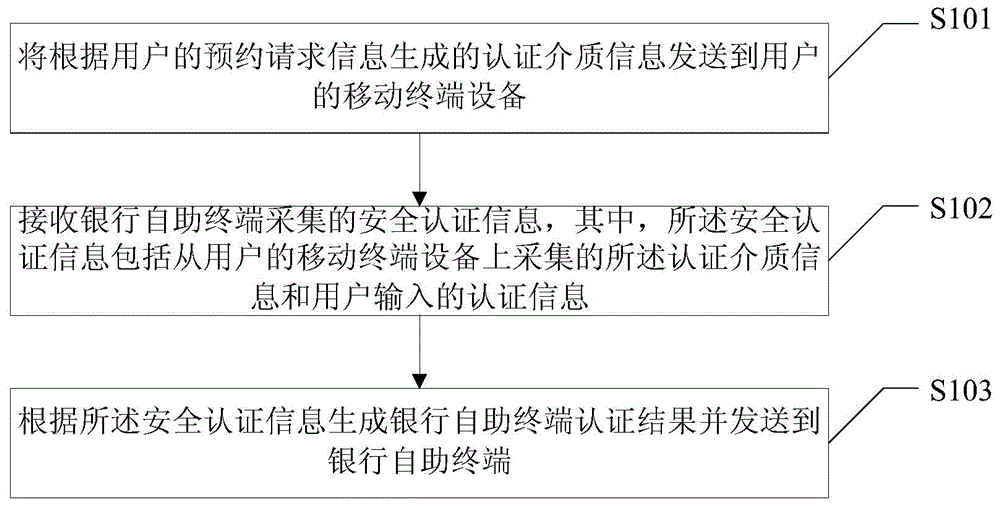 Method and system for bank self-service terminal authentication, and device