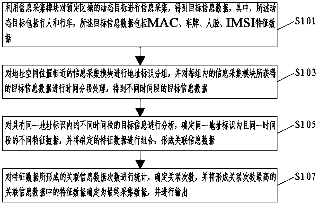 Multi-dimensional data fusion investigation system and method thereof