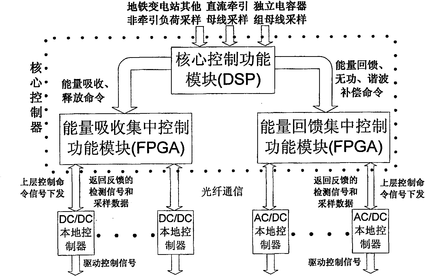Multi-target comprehensive control energy-saving device for subway power supply system