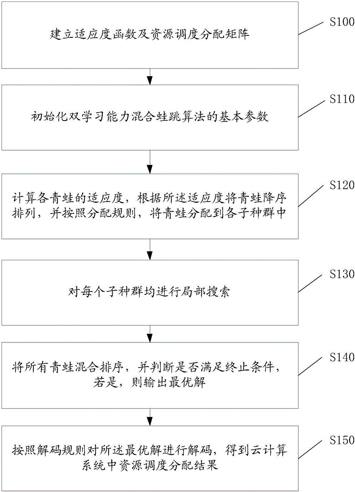 Resource scheduling method and system in cloud computing system