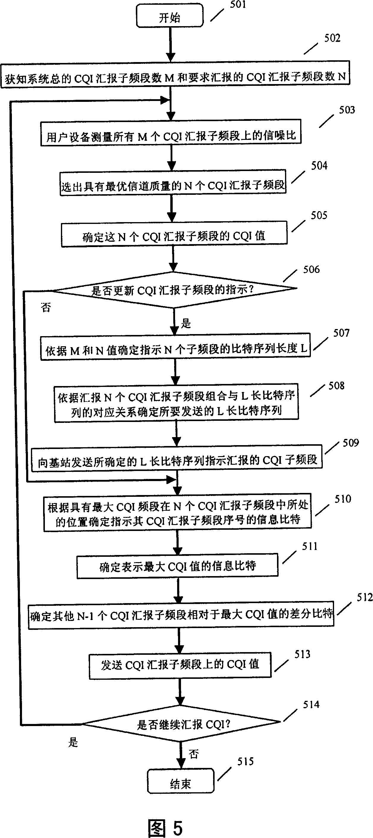 Method and device for reporting channel quality indication