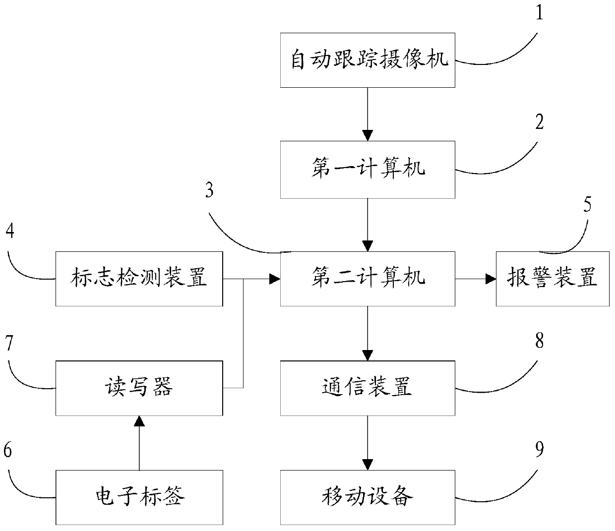 Alarm and alarm method based on face recognition and sign recognition