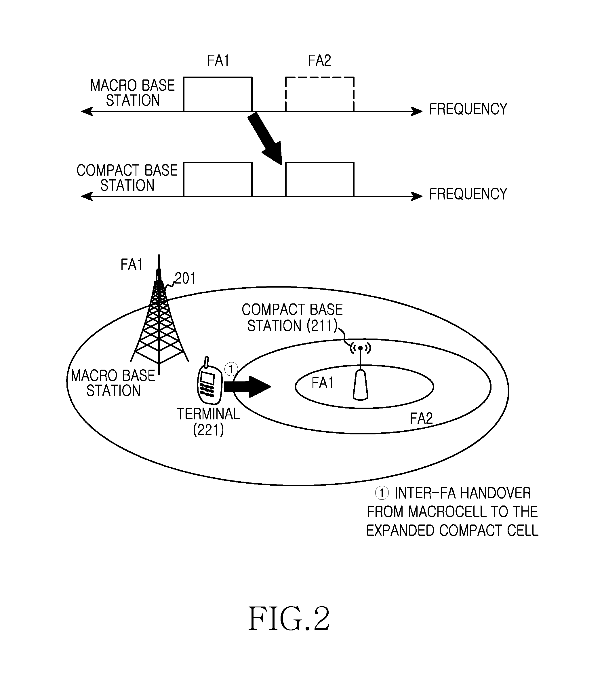 Apparatus and method for supporting coverage expansion of compact cell in heterogeneous network system