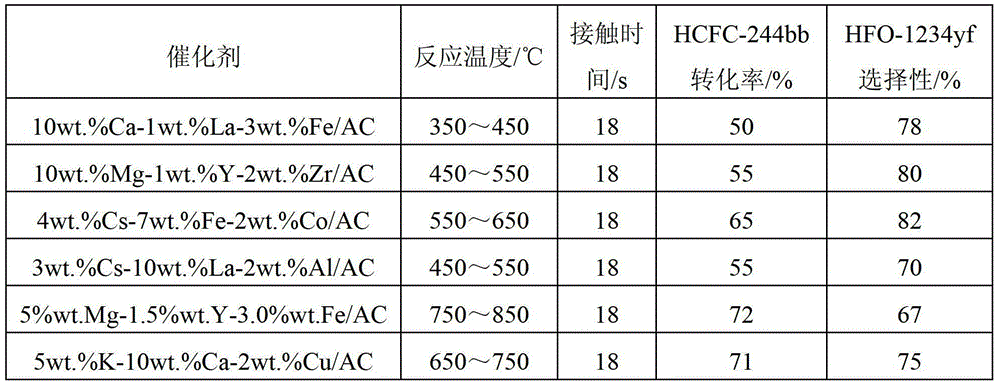 Method for preparing fluorinated alkene by performing dehydrochlorination on chlorofluorocarbon under action of catalyst