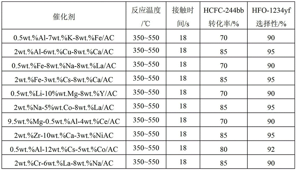 Method for preparing fluorinated alkene by performing dehydrochlorination on chlorofluorocarbon under action of catalyst