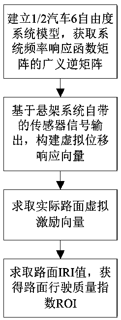 Road surface riding quality identification method based on inverse virtual excitation method