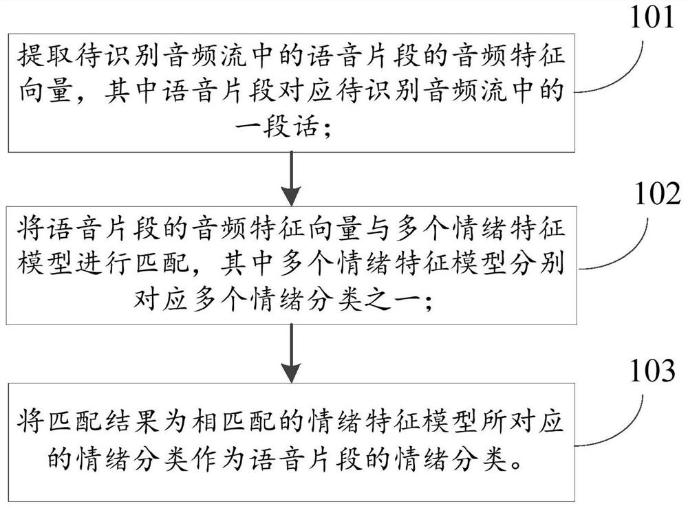 Speech emotion recognition method and device