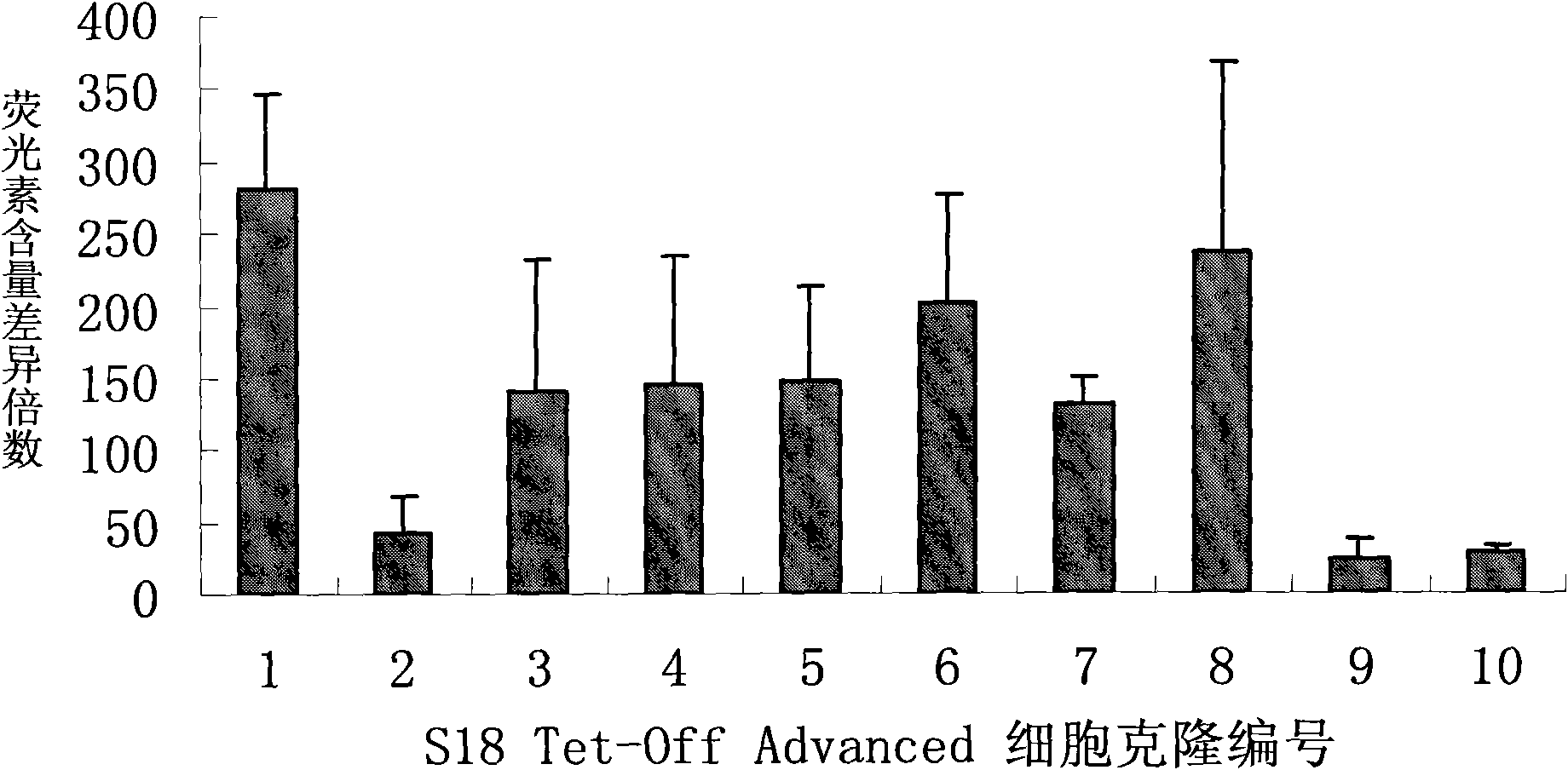 Tet-Off Advanced human stably expressing high-transition nasopharyngeal carcinoma cell line S18, construction method thereof and application thereof