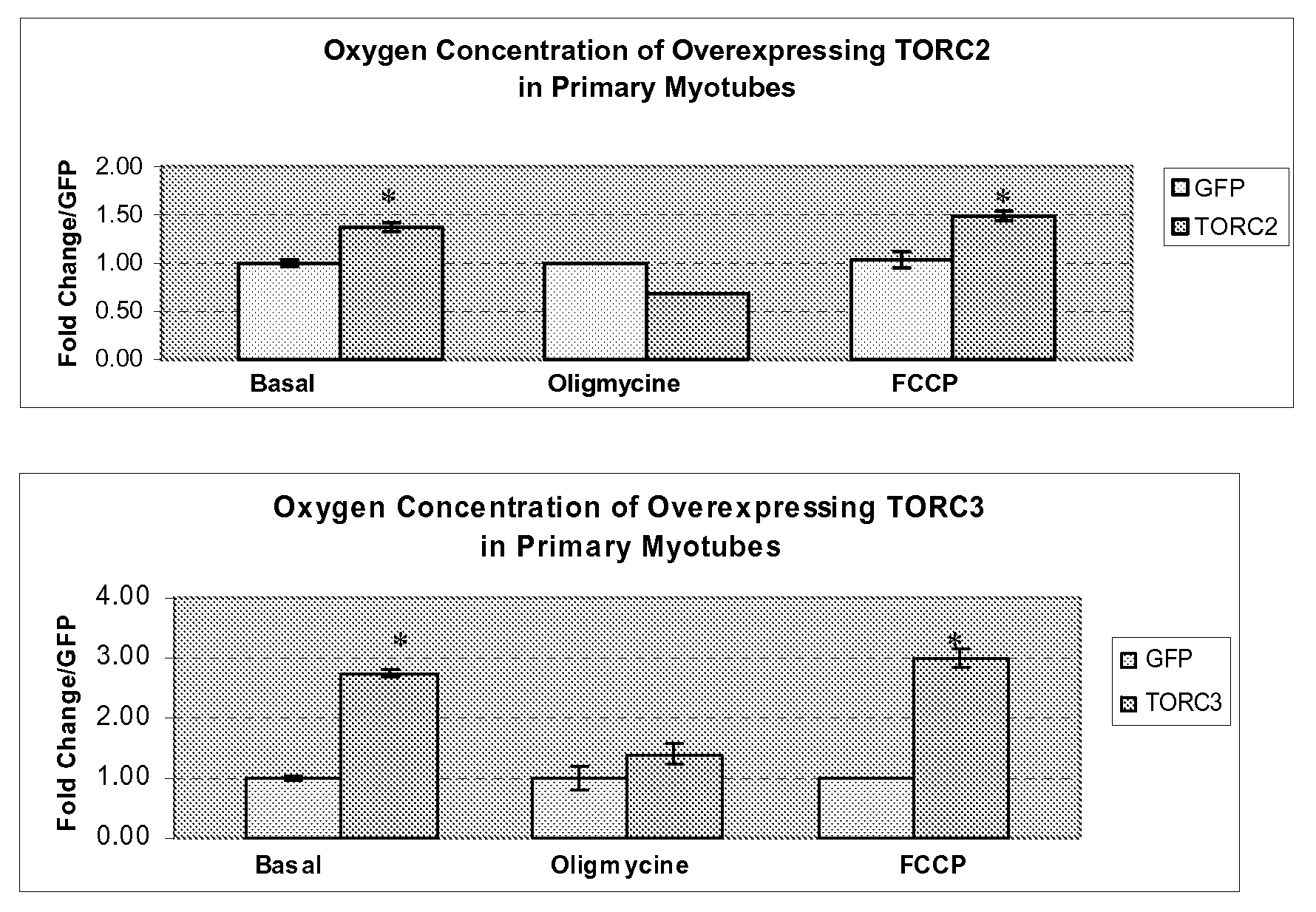 Torc polynucleotides and polypeptides and method of use