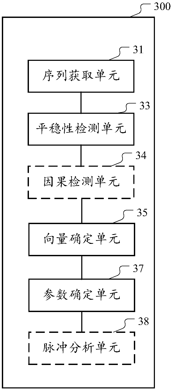 Method and device for building prediction model