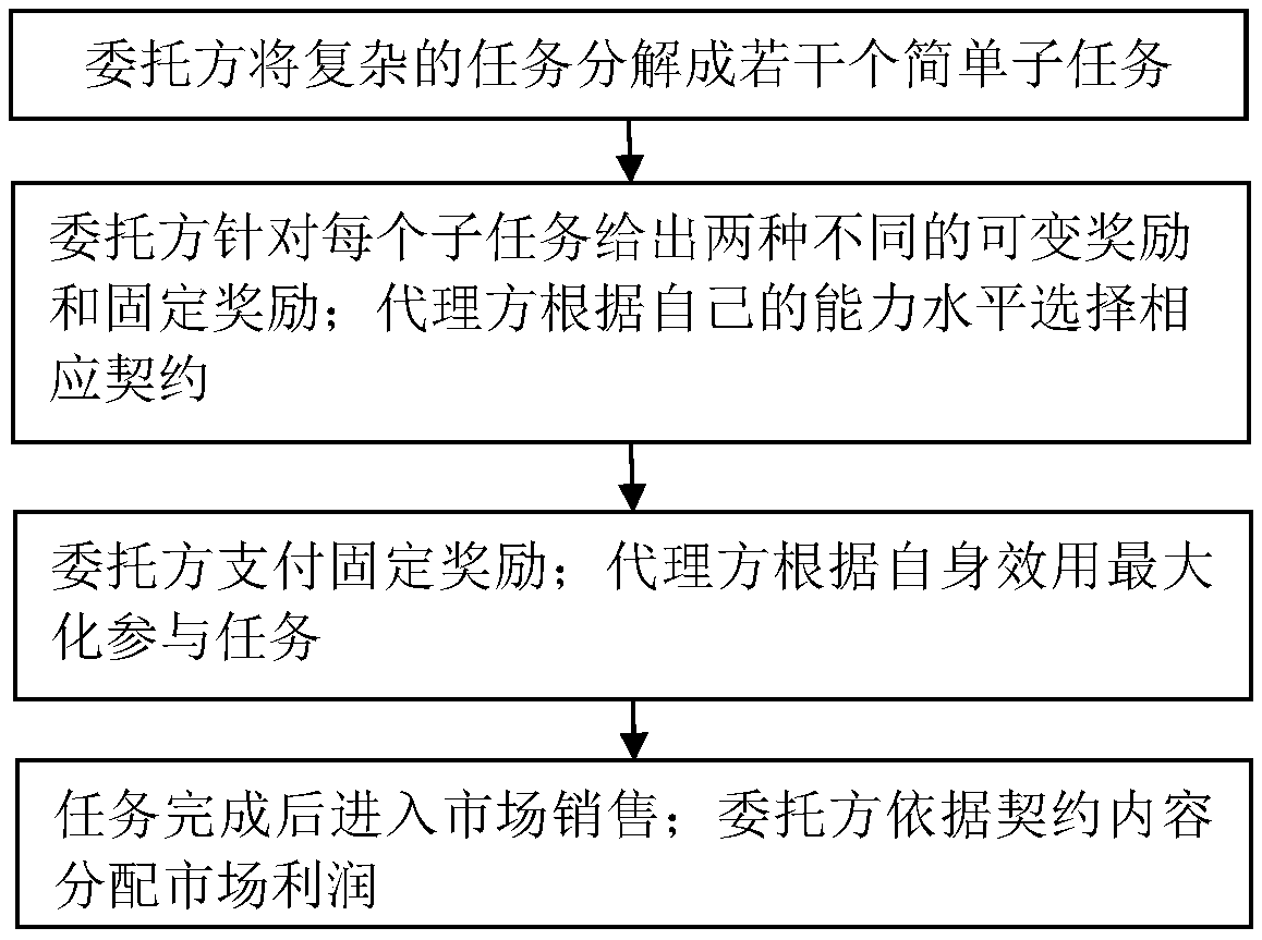 Method of constructing multi-dimensional incentive contract under complex task decomposition