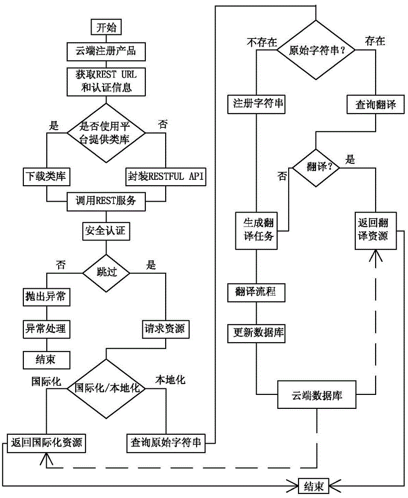 Method for realizing software localization and internationalization based on network service