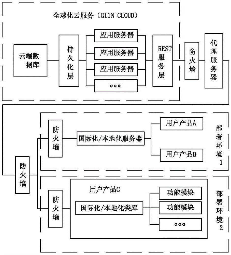 Method for realizing software localization and internationalization based on network service